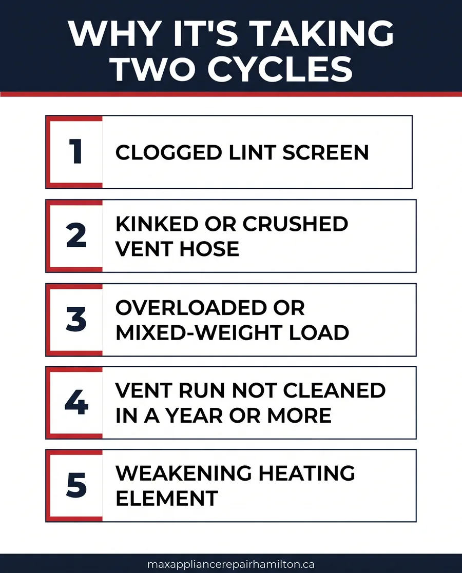 Card graphic listing why a Maytag dryer takes too long to dry and runs a second cycle